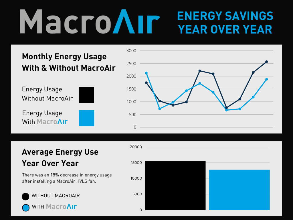 MacroAir HVLS Energy savings